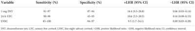 The promising role of risk scoring system for Cushing syndrome: Time to reconsider current screening recommendations